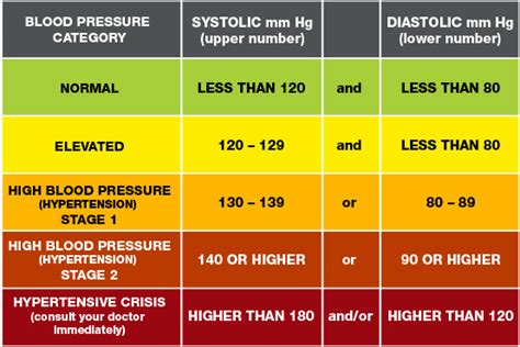 Normal blood pressure reading of an adult human : / एक वयस्क मानव का ...