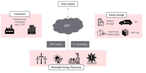 Virtual Power Plants: Strengthening Tomorrow's Grid - FutureBridge