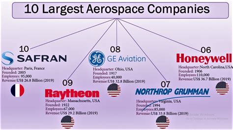 Top 10 Aerospace & Defense Companies | The Largest Aerospace Companies ...