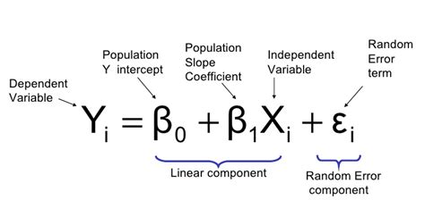 Assumptions of Linear Regression - Linearity, Outliers, Multicollinearity,