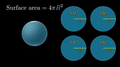 3Blue1Brown - But why is a sphere's surface area four times its shadow?