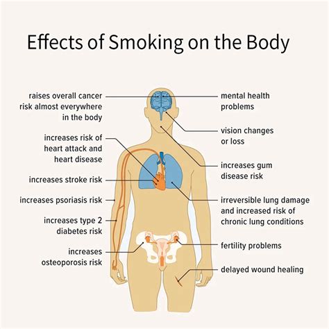 Adverse Health Effects of Smoking Cigarettes