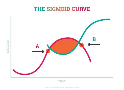 How To Master Second-Curve Thinking In An Age Of Unreason — PDX Consulting