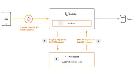 Introducing Actions: Add custom business logic to Hasura