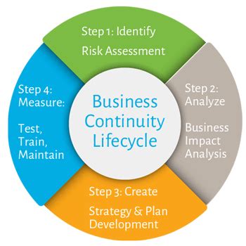 business continuity plan - Google Search | Business continuity ...