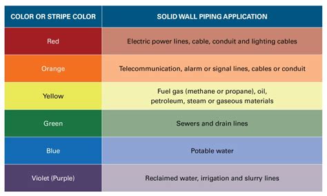 Pipe and Pipeline Color Code Standards Explained - USI Groups