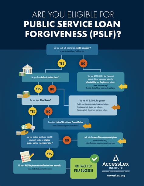 Eligible For Public Service Loan Forgiveness PSLF 2022 - PSLFForm.net