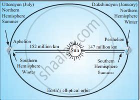 Draw a diagram of aphelion and perihelion positions of the earth on the ...