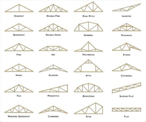 Most Common Types of Roof Trusses - Zeeland Lumber & Supply