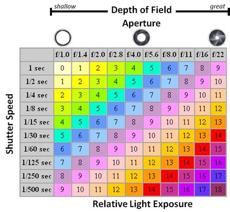 Exposure Aperture Shutter Speed Chart