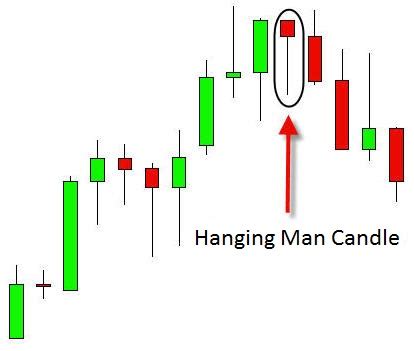 Trader Mentality: Charts 101: Hammer vs. Hanging Man