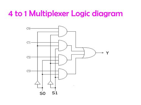 4X1 Mux Logic Diagram / Solved: Write VHDL Programs For A 4x1 ...