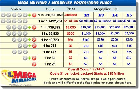 California(CA) MEGA Millions Prizes and Odds - calotteryx.com