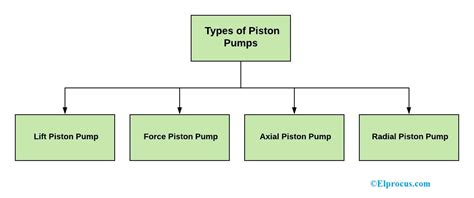 Piston Pump: Working, Types, Advantages and Disadvantages