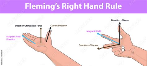 Right Hand Rule Magnetic Flux