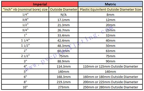 Schedule 40 Pvc Pipe Dimensions Mm And Inches