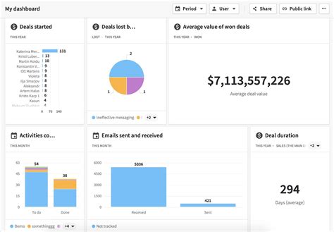 KPIs Ventas | Indicadores de Ventas | Pipedrive