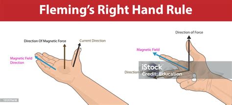 Physics Flemings Right Hand Rule Magnetic Field Direction Of Current ...