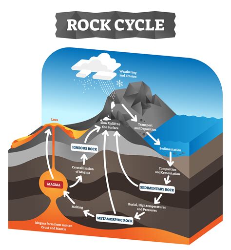 Rock Cycle Easy Diagram