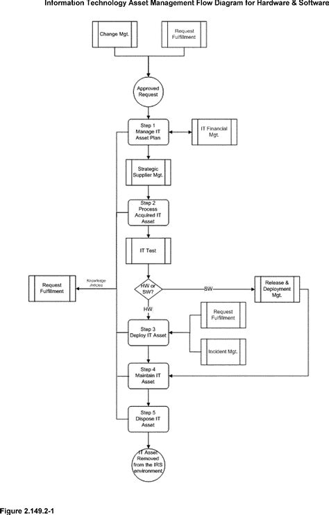 It Asset Management Process Flow Chart