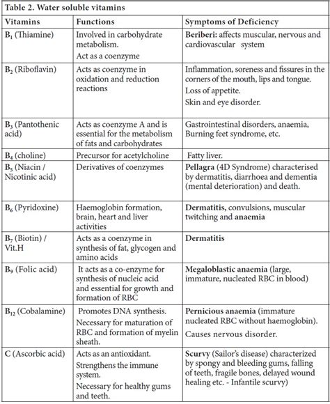 Nutrients, Vitamins and Minerals - Human Digestion and Absorption