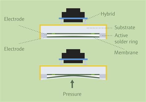 Capacitive Pressure Sensor Online | cityofclovis.org