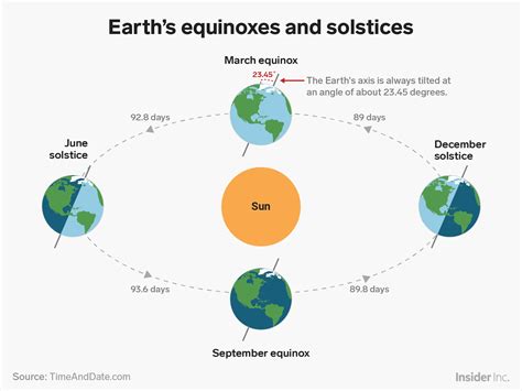 Earth Seasons Diagram For Kids