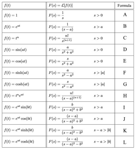 Formula Of Laplace Transform