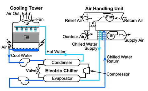 Chiller system/ Types of Chiller / Components of chiller/ Working ...