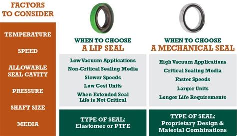 How to Choose the Correct Mechanical Seal for Your Application