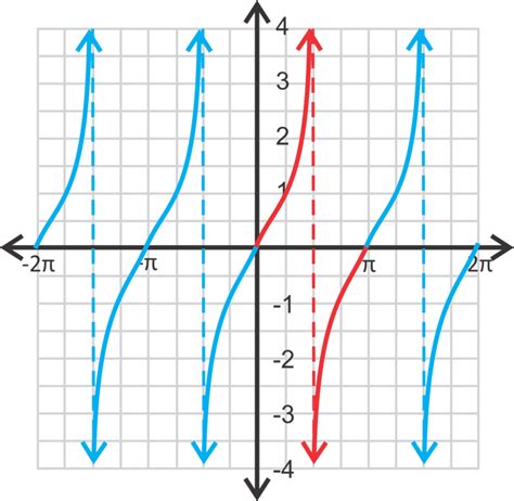 Tangent Graphs ( Read ) | Trigonometry | CK-12 Foundation