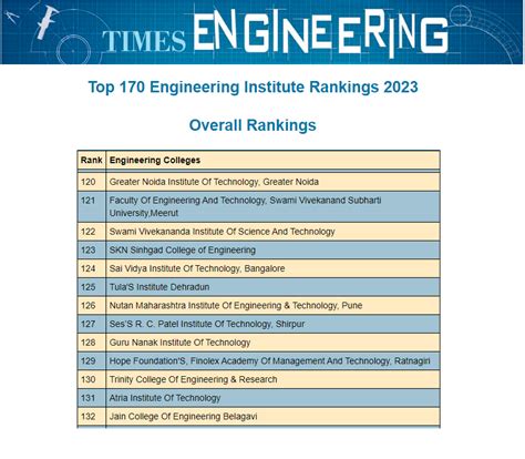 FAMT secured 129th rank in Top 170 Engineering Institute Overall ...