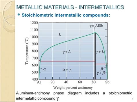 Intermetallic Compounds On Binary Phase Diagrams Fasa Aja De