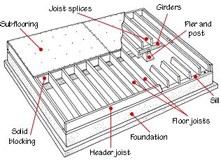 Wood Floor Framing Design – Flooring Ideas