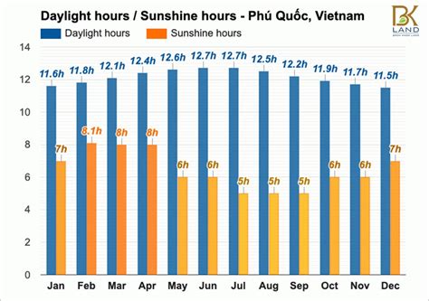 Weather Phu Quoc VietNam