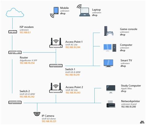 Home Network Diagram - All Network Layouts Explained