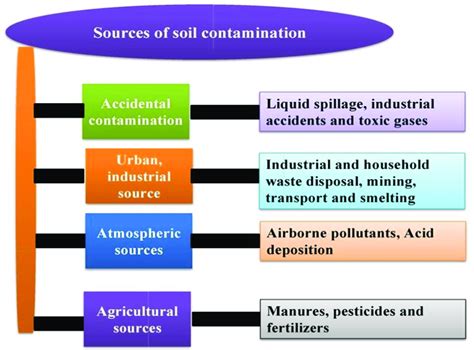 Sources of soil contamination. | Download Scientific Diagram