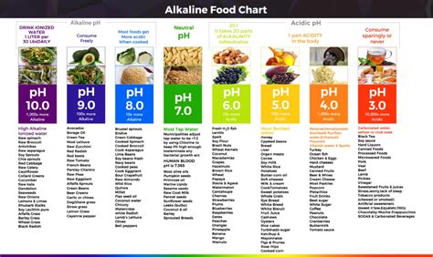 pH Food Chart | Acid-Alkaline Food Chart | Alkaline foods chart, Ph ...