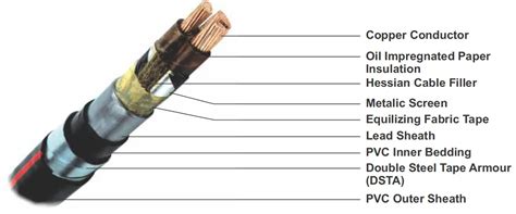 Medium Voltage Cables