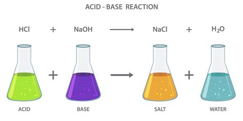 Acid base neutralization reaction producing a salt and water 21967746 ...