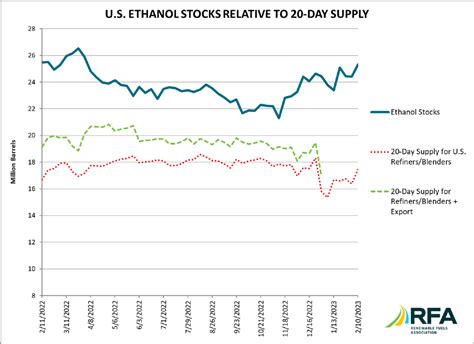 Weekly U.S. Ethanol Production Increases, Stocks Expand to 45-Week High ...