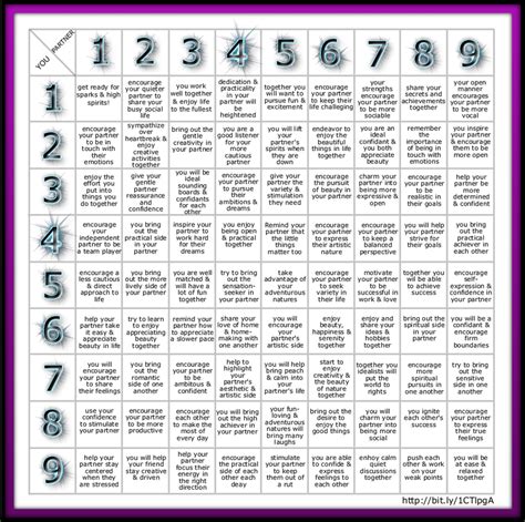 Numerology compatibility, Numerology calculation, Numerology chart