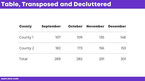 How to Transform a Table of Data into a Chart: Four Charts with Four ...