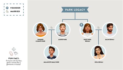 Had fun creating my legacy family tree :) : r/thesims