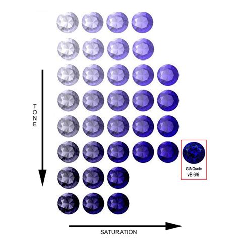 Gemstone Color Grading Chart: A Visual Reference of Charts | Chart Master