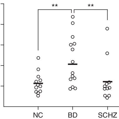 Neocortical lithium levels are elevated in bipolar disorder. Bars ...