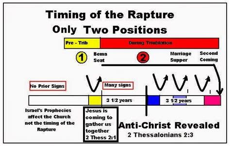 Bible Charts: Timing of the Rapture: Only Two Positions in 2021 ...