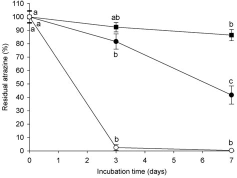 Residual atrazine (%) during attenuation experiments in liquid medium ...