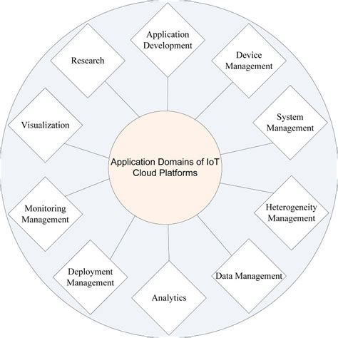 IoT Cloud Platforms