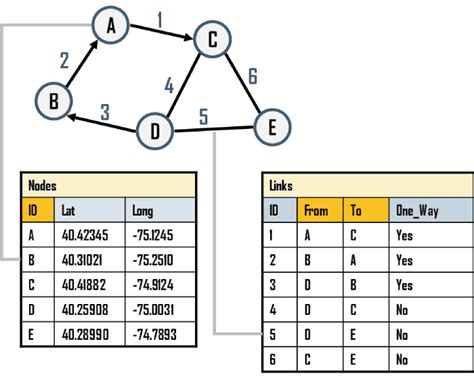 A.7 – Network Data Models | The Geography of Transport Systems